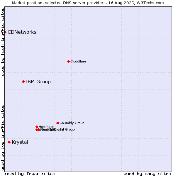 Market position of IBM Group vs. Krystal vs. CDNetworks