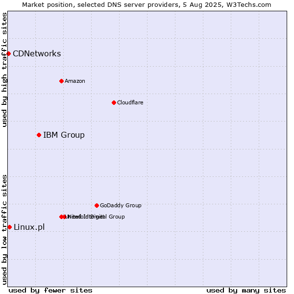 Market position of IBM Group vs. Linux.pl vs. CDNetworks