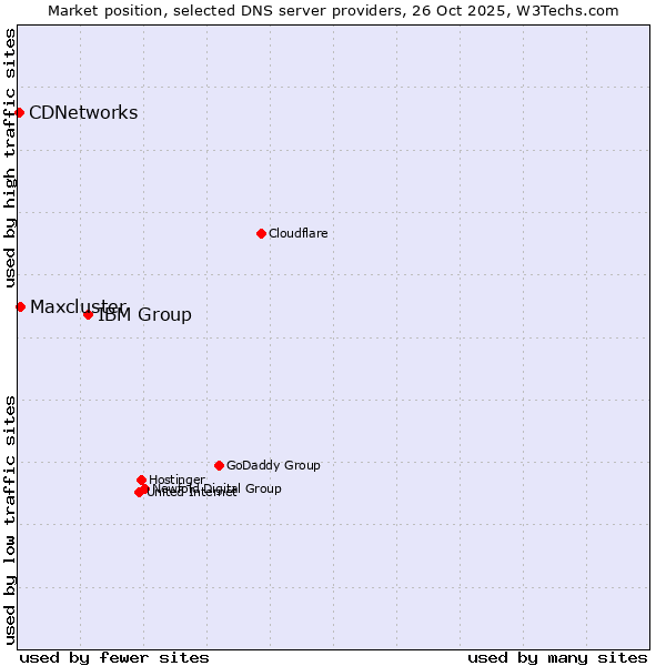 Market position of IBM Group vs. Maxcluster vs. CDNetworks