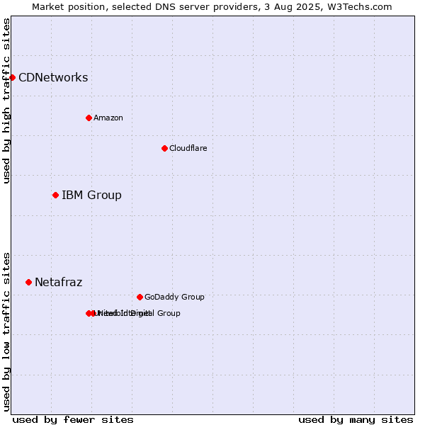 Market position of IBM Group vs. Netafraz vs. CDNetworks