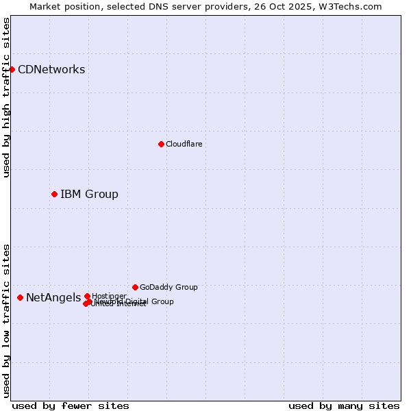 Market position of IBM Group vs. NetAngels vs. CDNetworks