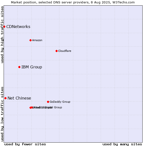 Market position of IBM Group vs. Net Chinese vs. CDNetworks