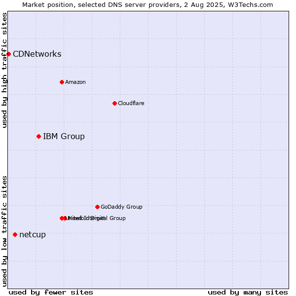 Market position of IBM Group vs. netcup vs. CDNetworks