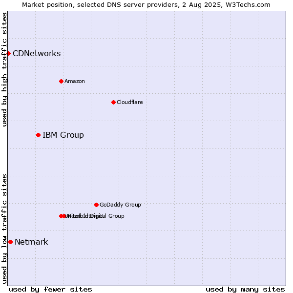 Market position of IBM Group vs. Netmark vs. CDNetworks