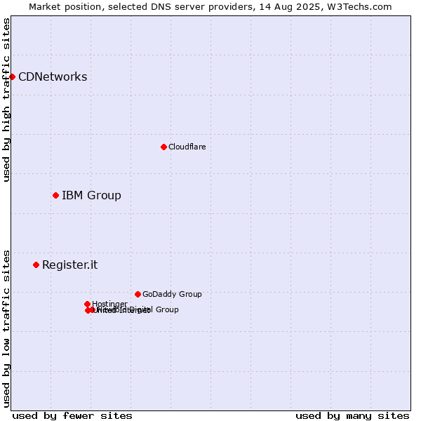 Market position of IBM Group vs. Register.it vs. CDNetworks