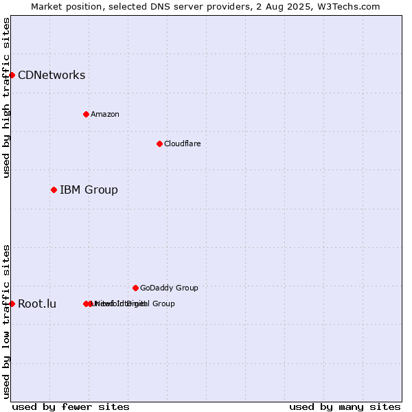 Market position of IBM Group vs. CDNetworks vs. Root.lu