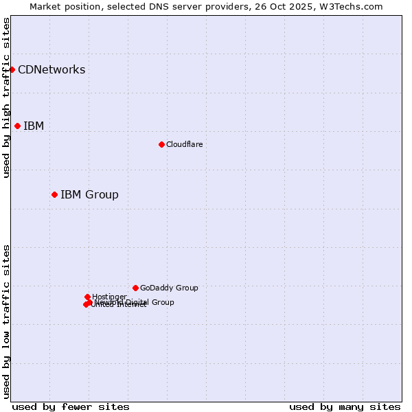 Market position of IBM Group vs. IBM vs. CDNetworks