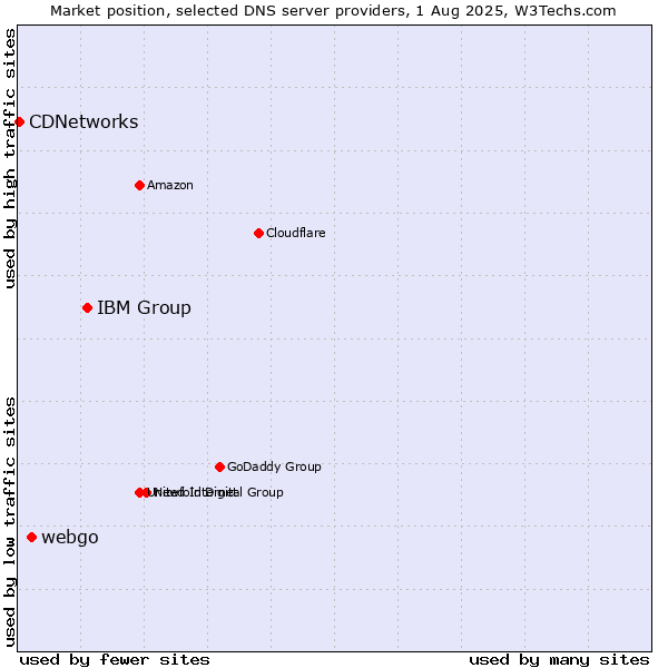 Market position of IBM Group vs. webgo vs. CDNetworks