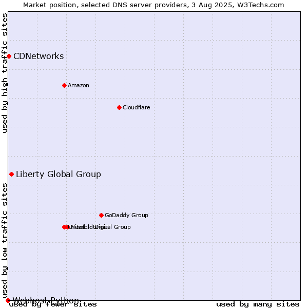 Market position of Liberty Global Group vs. CDNetworks vs. Webhost Python