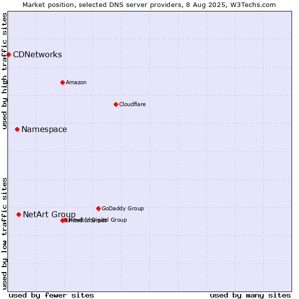 Market position of NetArt Group vs. Namespace vs. CDNetworks
