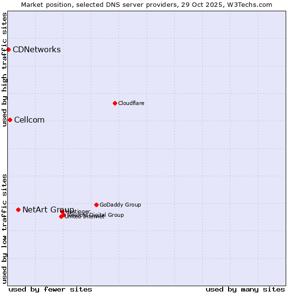 Market position of NetArt Group vs. Cellcom vs. CDNetworks