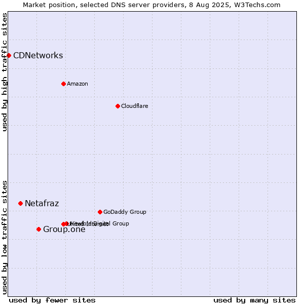 Market position of Group.one vs. Netafraz vs. CDNetworks