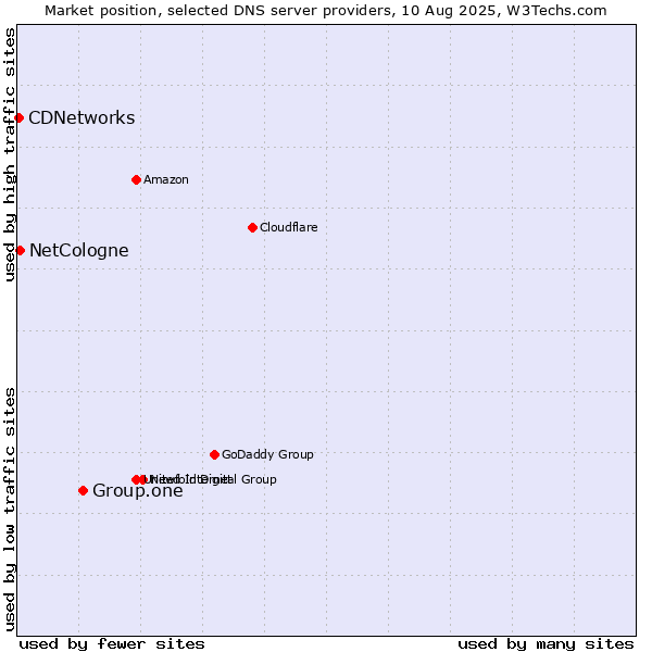 Market position of Group.one vs. NetCologne vs. CDNetworks