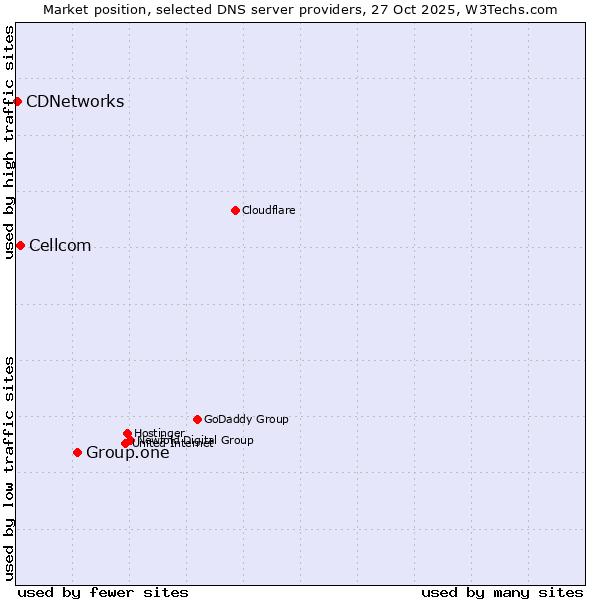 Market position of Group.one vs. Cellcom vs. CDNetworks