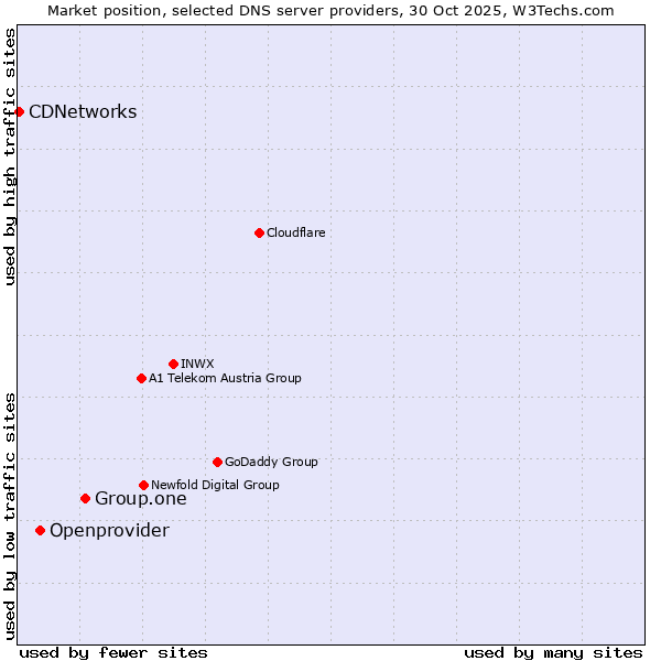 Market position of Group.one vs. Openprovider vs. CDNetworks