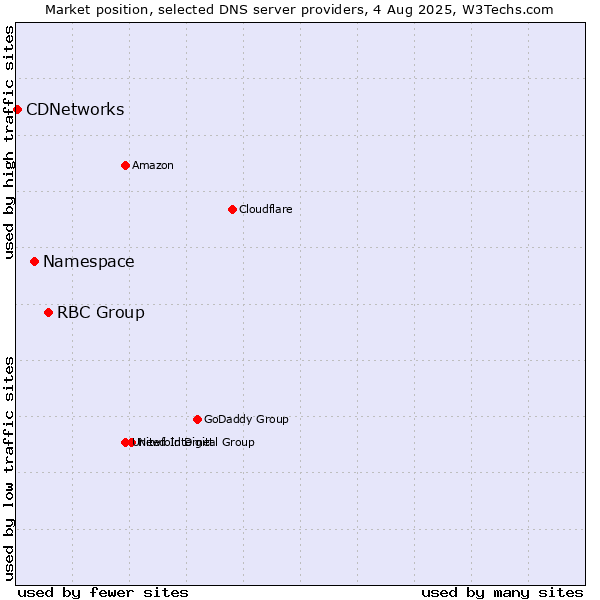 Market position of RBC Group vs. Namespace vs. CDNetworks