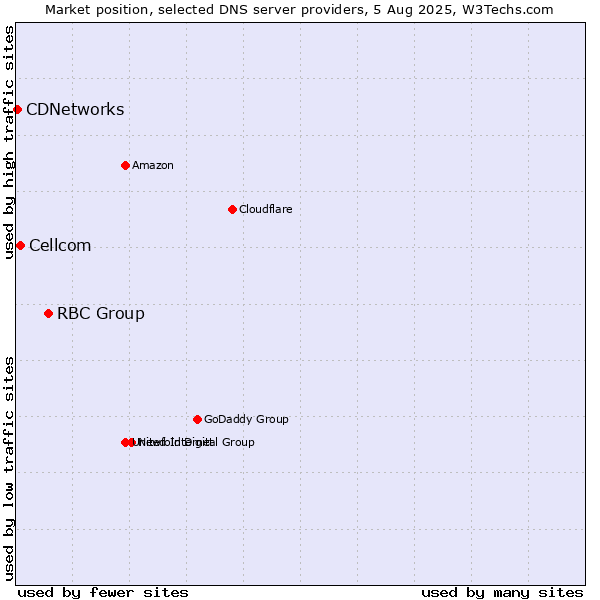 Market position of RBC Group vs. Cellcom vs. CDNetworks