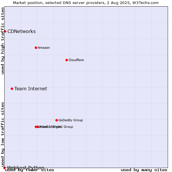 Market position of Team Internet vs. CDNetworks vs. Webhost Python