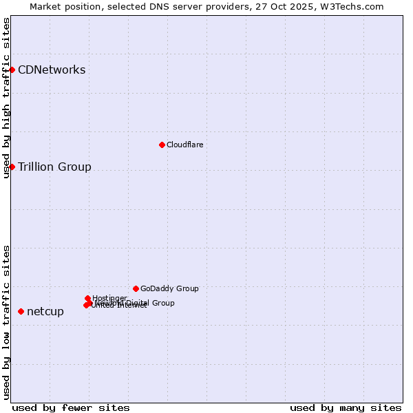 Market position of netcup vs. Trillion Group vs. CDNetworks
