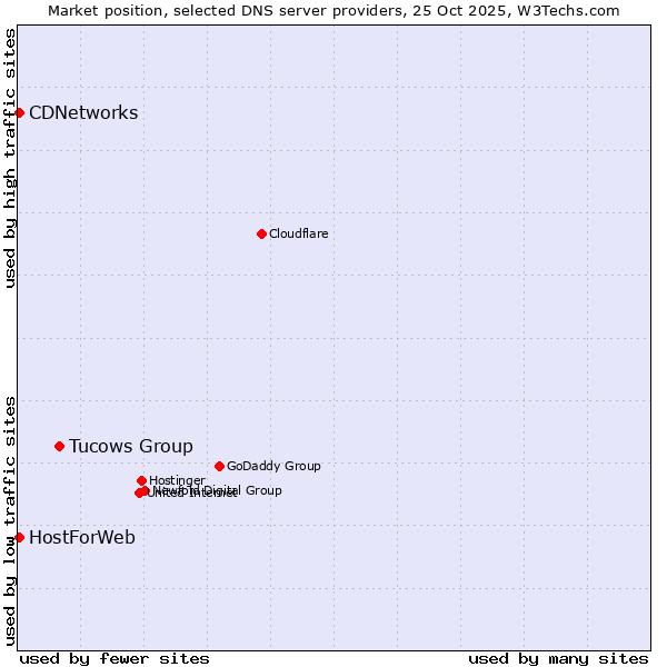 Market position of Tucows Group vs. CDNetworks vs. HostForWeb