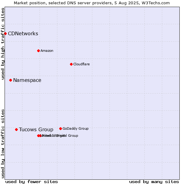 Market position of Tucows Group vs. Namespace vs. CDNetworks