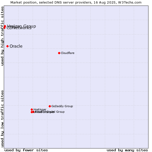 Market position of Oracle vs. Verizon Group vs. CDNetworks