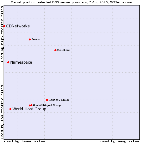 Market position of World Host Group vs. Namespace vs. CDNetworks