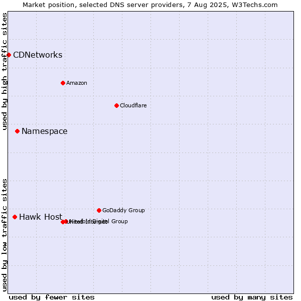 Market position of Namespace vs. Hawk Host vs. CDNetworks