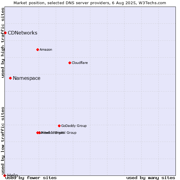 Market position of Namespace vs. CDNetworks vs. Help