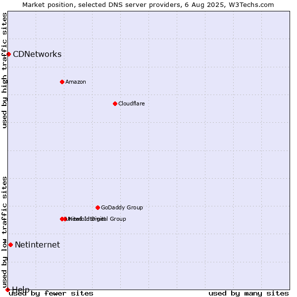 Market position of Netinternet vs. CDNetworks vs. Help