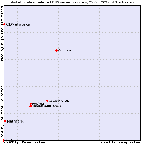 Market position of Netmark vs. CDNetworks vs. Help