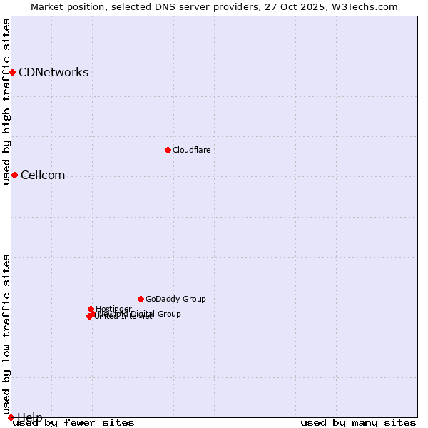 Market position of Cellcom vs. CDNetworks vs. Help