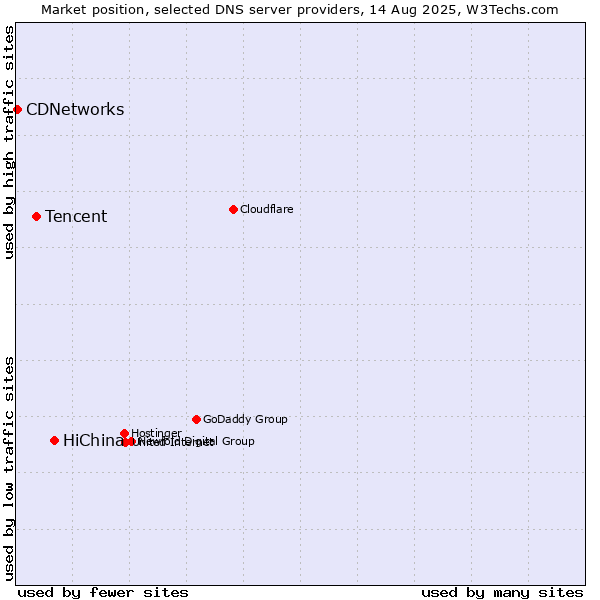 Market position of HiChina vs. Tencent vs. CDNetworks