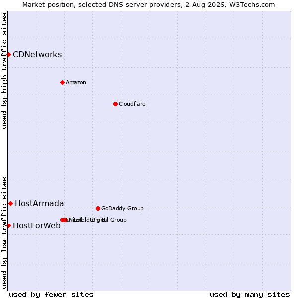 Market position of HostArmada vs. CDNetworks vs. HostForWeb