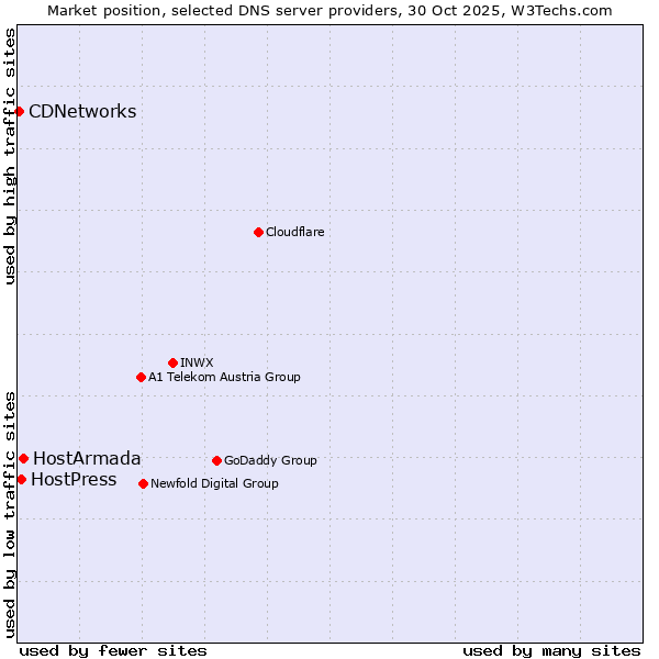 Market position of HostArmada vs. HostPress vs. CDNetworks