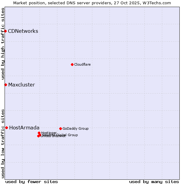 Market position of HostArmada vs. Maxcluster vs. CDNetworks