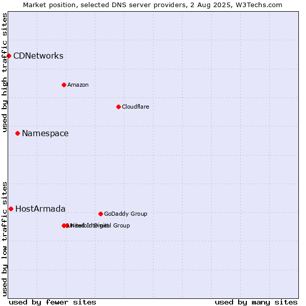 Market position of Namespace vs. HostArmada vs. CDNetworks