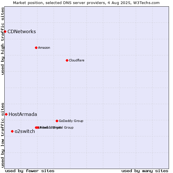 Market position of o2switch vs. HostArmada vs. CDNetworks