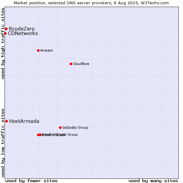 Market position of HostArmada vs. RcodeZero vs. CDNetworks