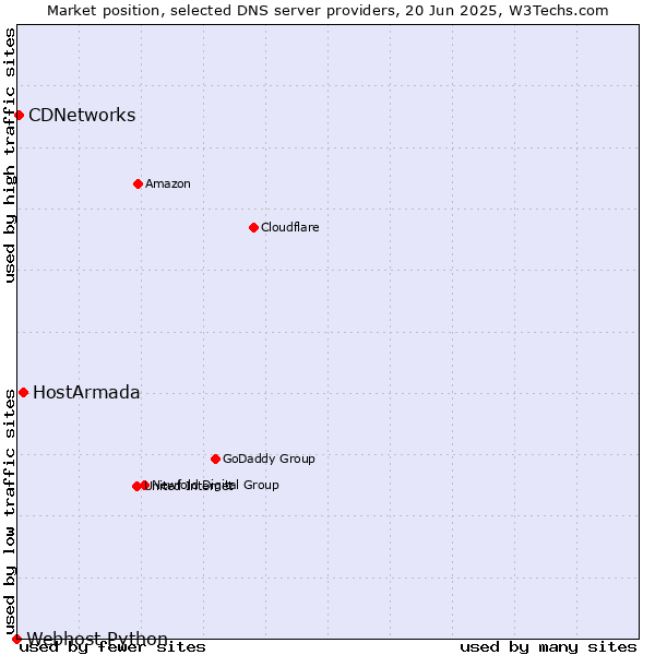 Market position of HostArmada vs. CDNetworks vs. Webhost Python