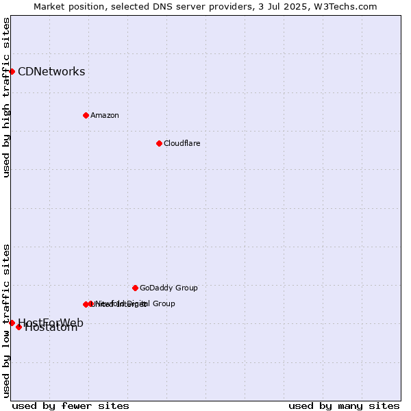 Market position of Hostatom vs. CDNetworks vs. HostForWeb