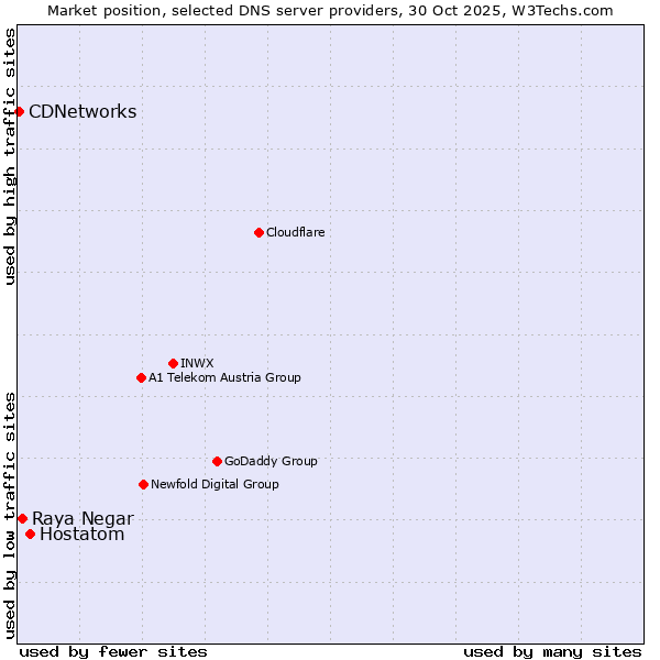 Market position of Hostatom vs. Raya Negar vs. CDNetworks