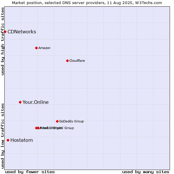 Market position of Your.Online vs. Hostatom vs. CDNetworks