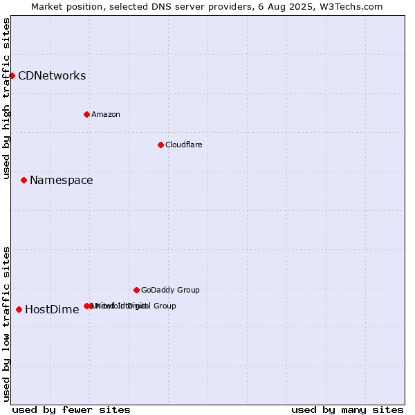Market position of Namespace vs. HostDime vs. CDNetworks