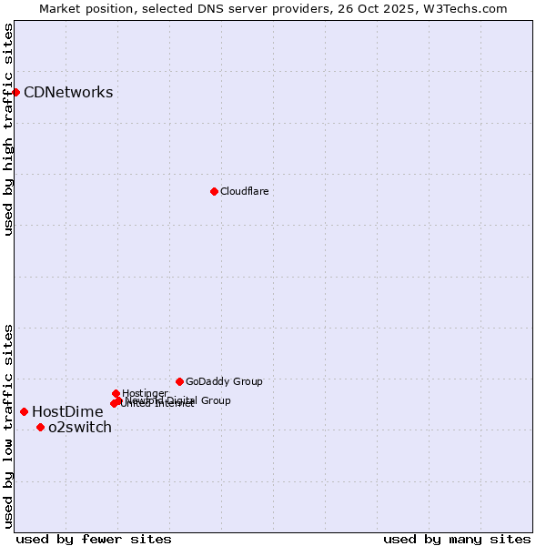 Market position of o2switch vs. HostDime vs. CDNetworks