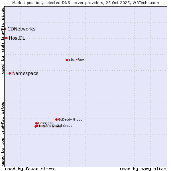 Market position of Namespace vs. HostDL vs. CDNetworks