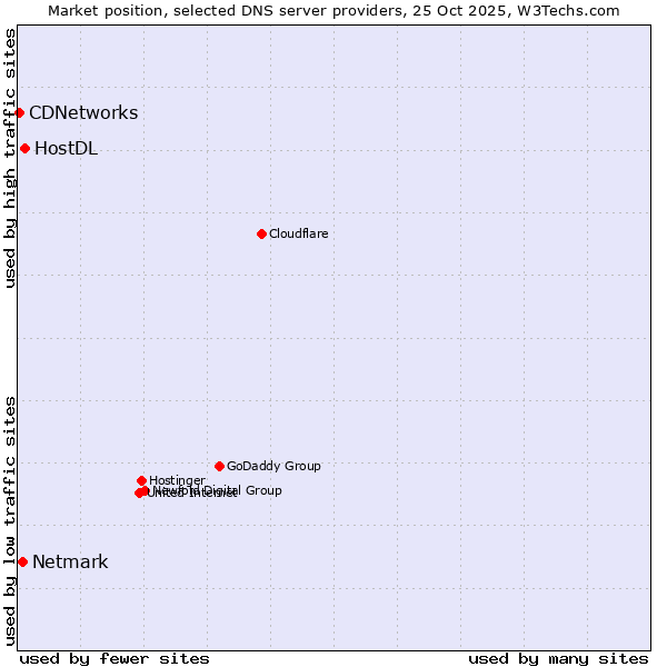Market position of HostDL vs. Netmark vs. CDNetworks