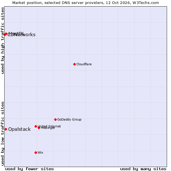 Market position of HostDL vs. Opalstack vs. CDNetworks