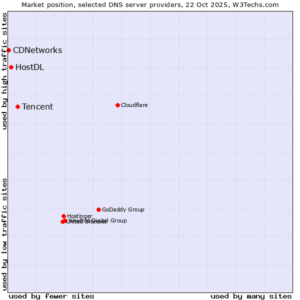 Market position of Tencent vs. HostDL vs. CDNetworks
