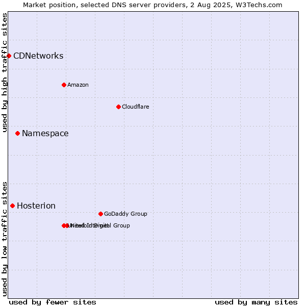 Market position of Namespace vs. Hosterion vs. CDNetworks